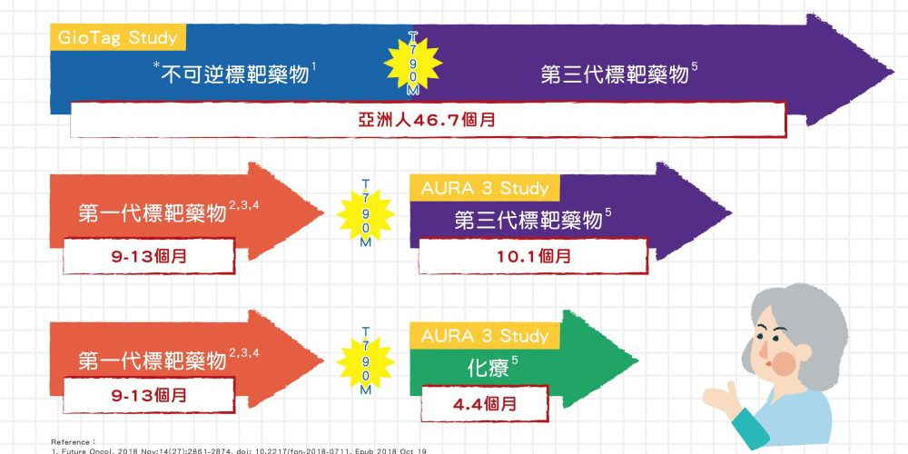 晚期肺腺癌治療　第一線口服標靶藥物選擇是關鍵